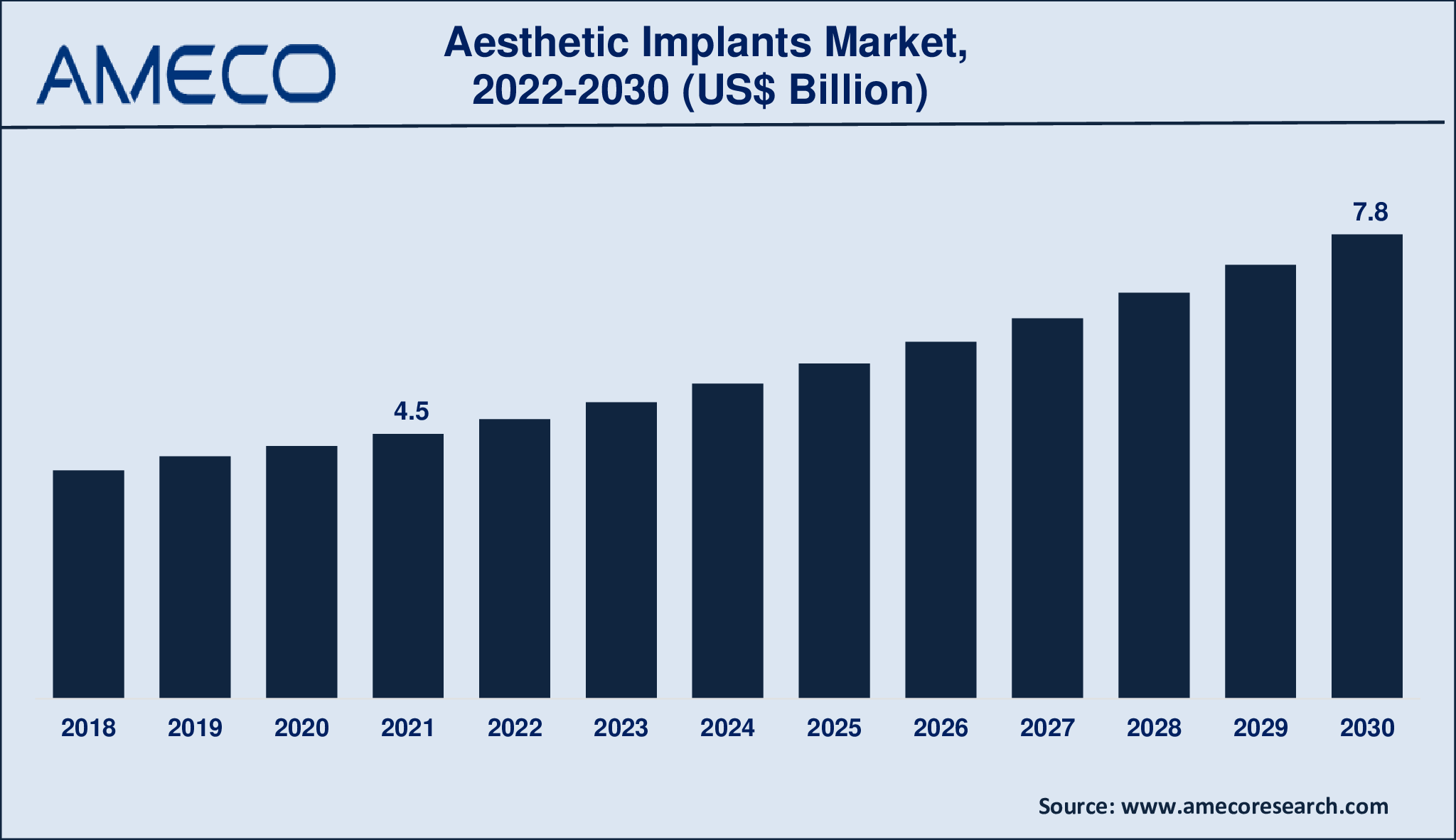 Aesthetic Implants Market Size, Share, Growth, Trends, and Forecast 2022-2030